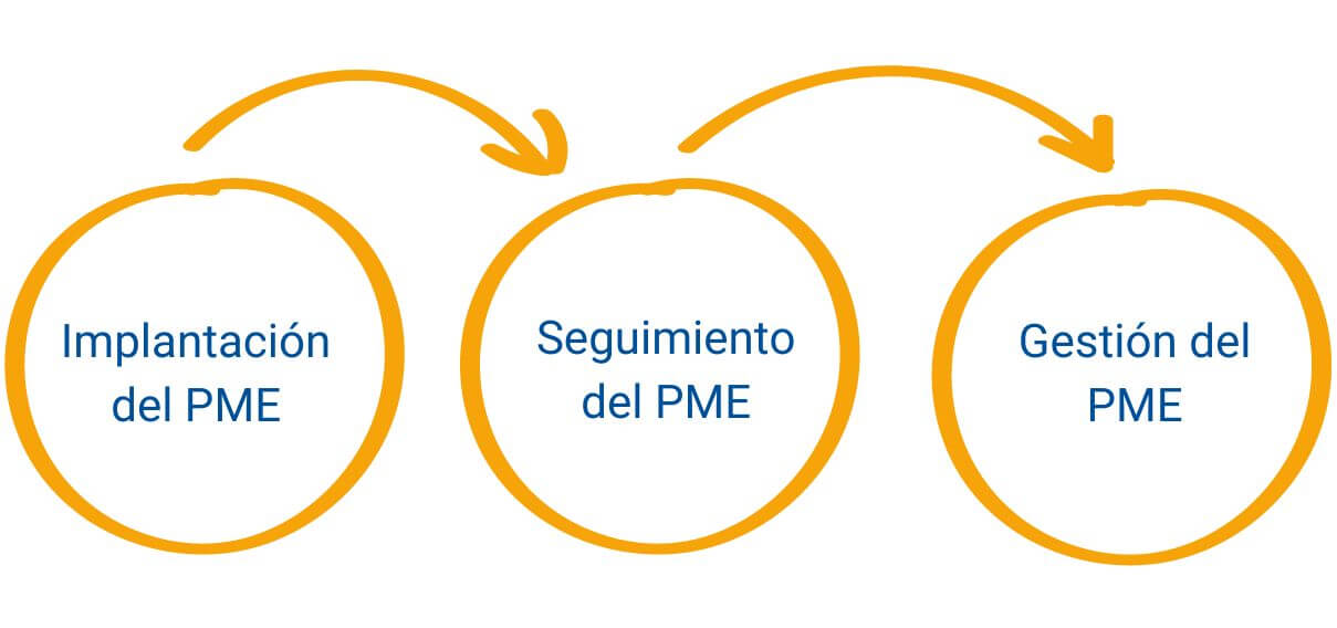 Etapas del Plan de mantenimiento estructural